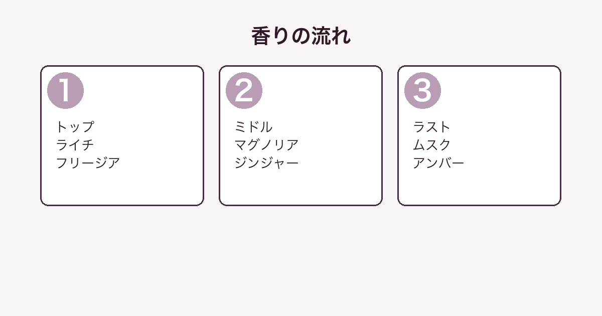 ランコム ミラクの香りをトップ・ミドル・ラストの3層に分解した図
