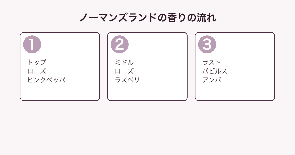 バイレード ローズ オブ ノー マンズ ランドの香りをトップ・ミドル・ラストの3層に分解した図