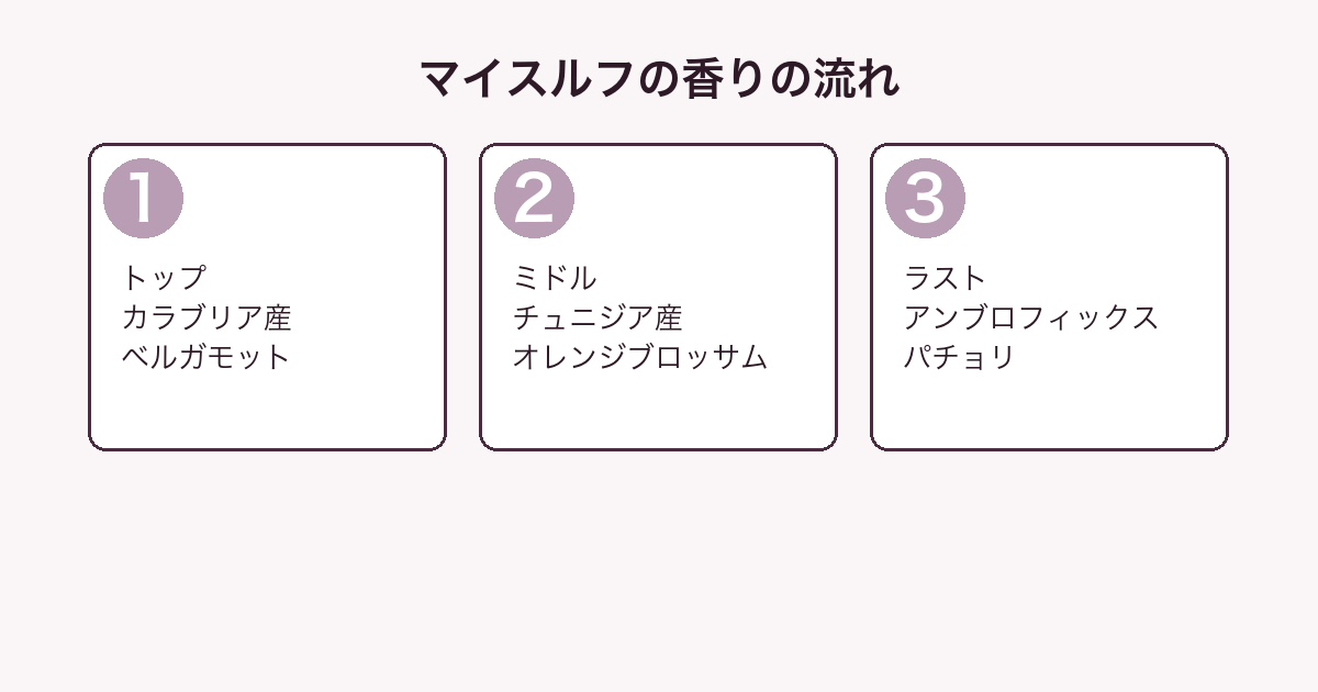 イヴ サンローラン マイスルフの香りをトップ・ミドル・ラストの3層に分解した図
