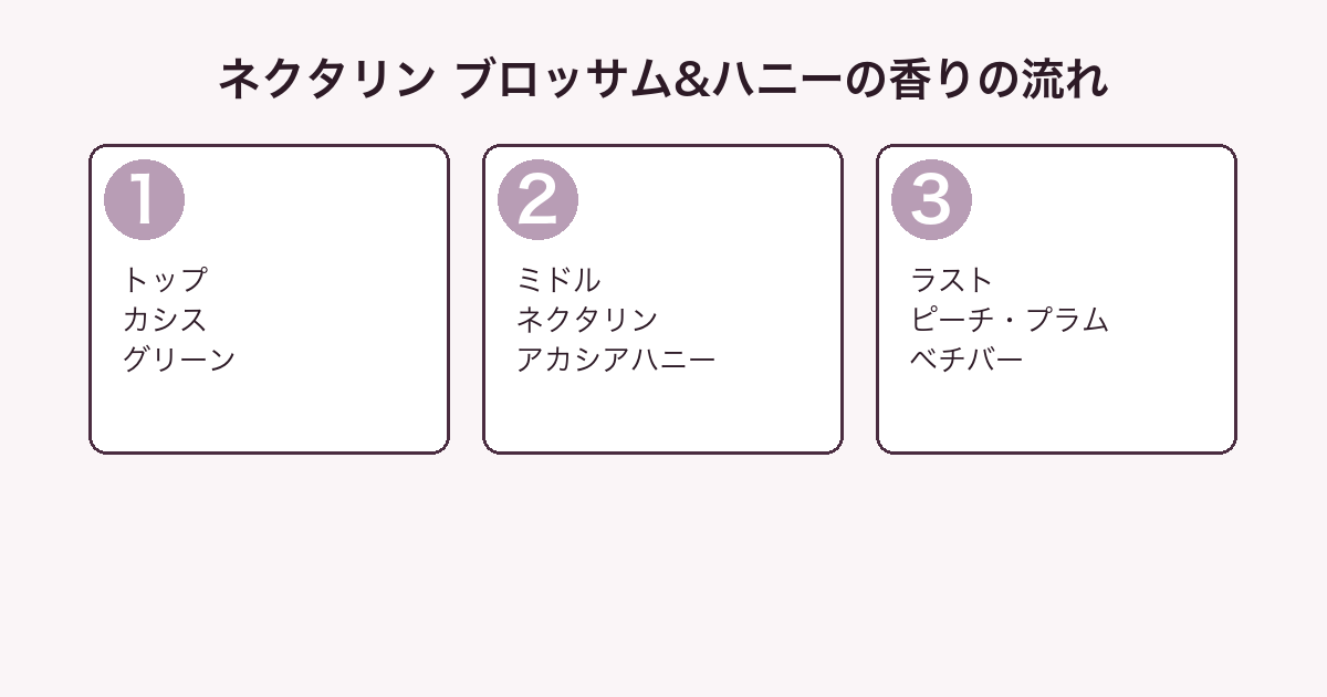 ネクタリン ブロッサム&ハニー コロンの香りをトップ・ミドル・ラストの3層に分解した図