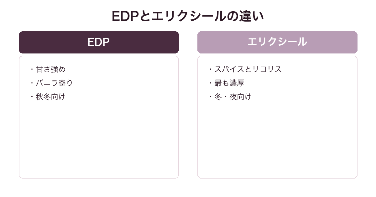 ソヴァージュ EDPとエリクシールの香りの違いを比較した図