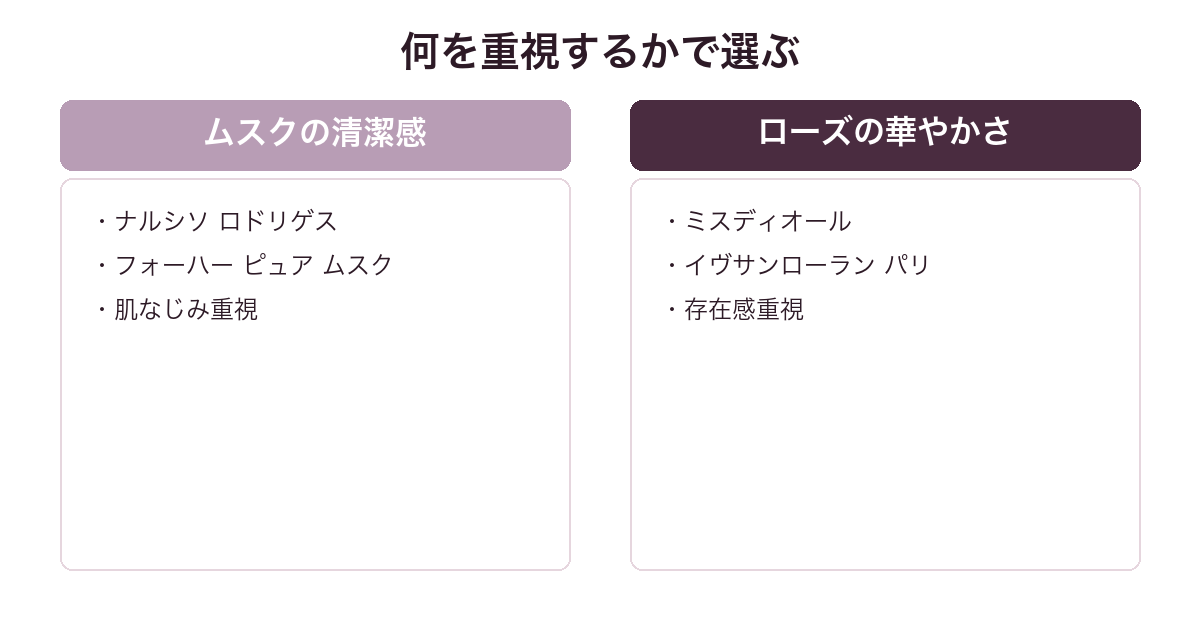 ランコム イドールに似てる香水をムスク重視とローズ重視で比較した図