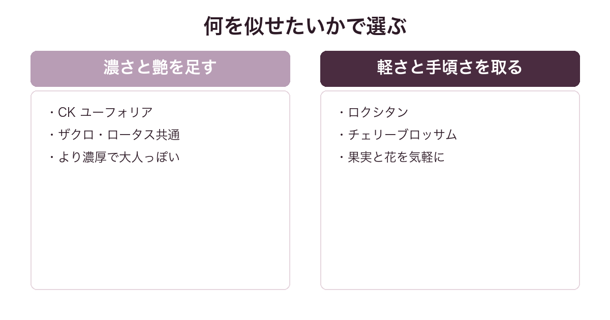 ブライト クリスタルに似てる香水を濃さ重視と軽さ重視で比較した図