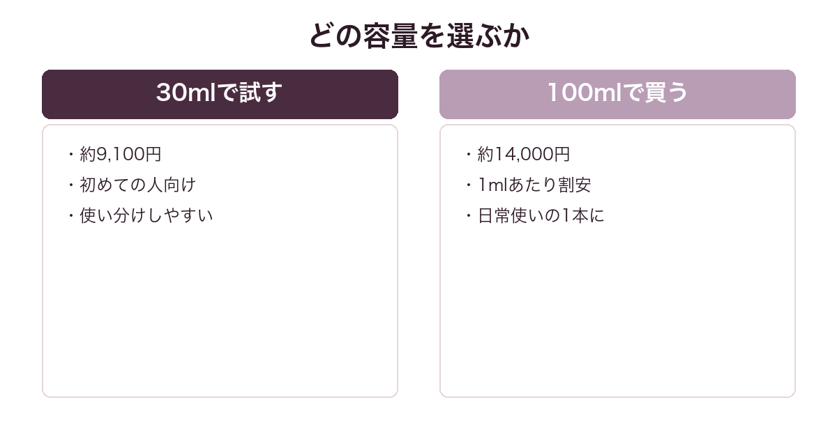 メゾン マルジェラ レプリカ スプリングタイム イン ア パークの30mlと100mlを比較した図