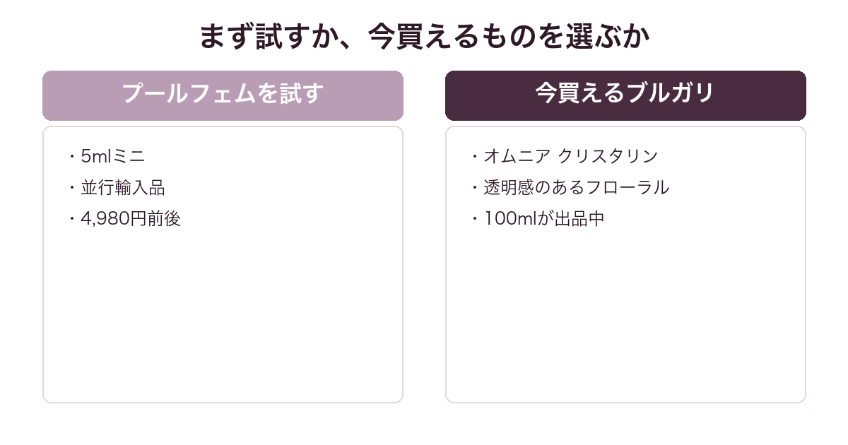 ブルガリ プールフェムを5mlミニで試す場合と、今買えるブルガリを選ぶ場合の比較図