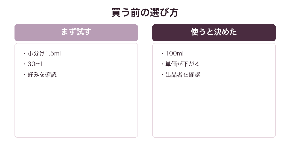 ランコム ミラクを試す場合と毎日使う場合の容量の選び方を比較した図